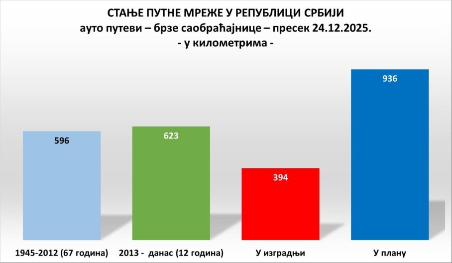 FASCINANTAN USPEH I TU NIJE KRAJ: Vučić izgradio više puteva nego svi njegovi prethodnici za 67 godina!